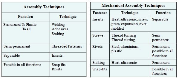 Assembly_Techniques