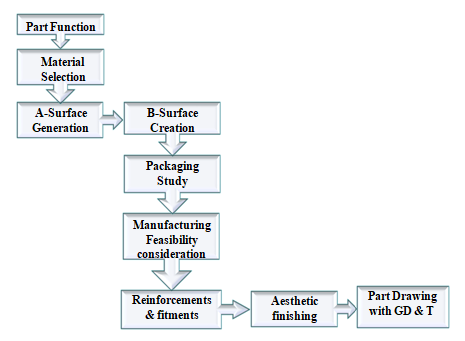 Overview_of_Design_Process